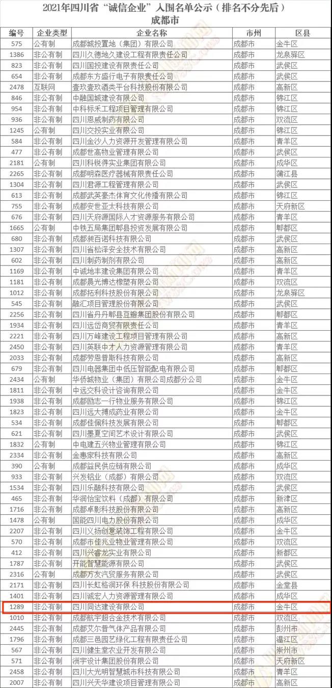 祝贺 | 同达建设入围2021年四川省“诚信企业”名单！